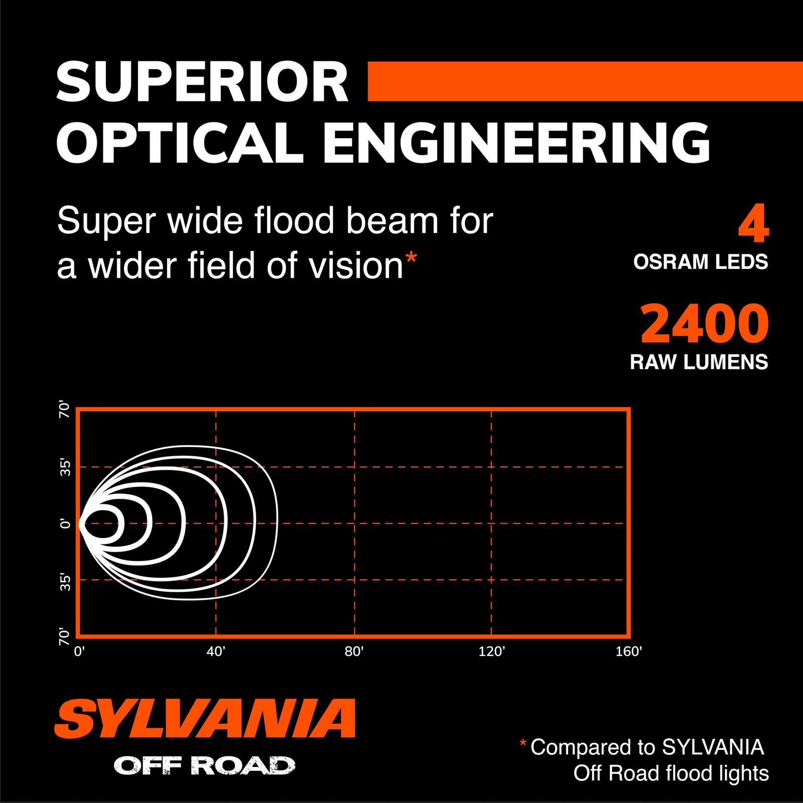 SYLVANIA Ultra 2″ Cube LED Light Pod – 2400 LM Flood Off Road 2 PC
