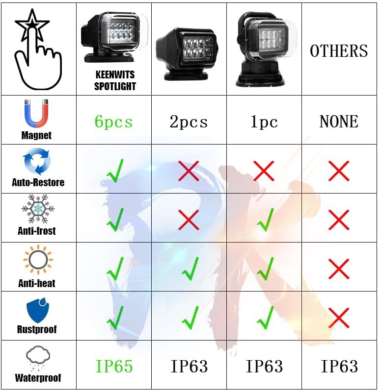 Remote Search Lights for Truck, Auto-Reset 360 Rotating, LED, 6 Built-in Magnets