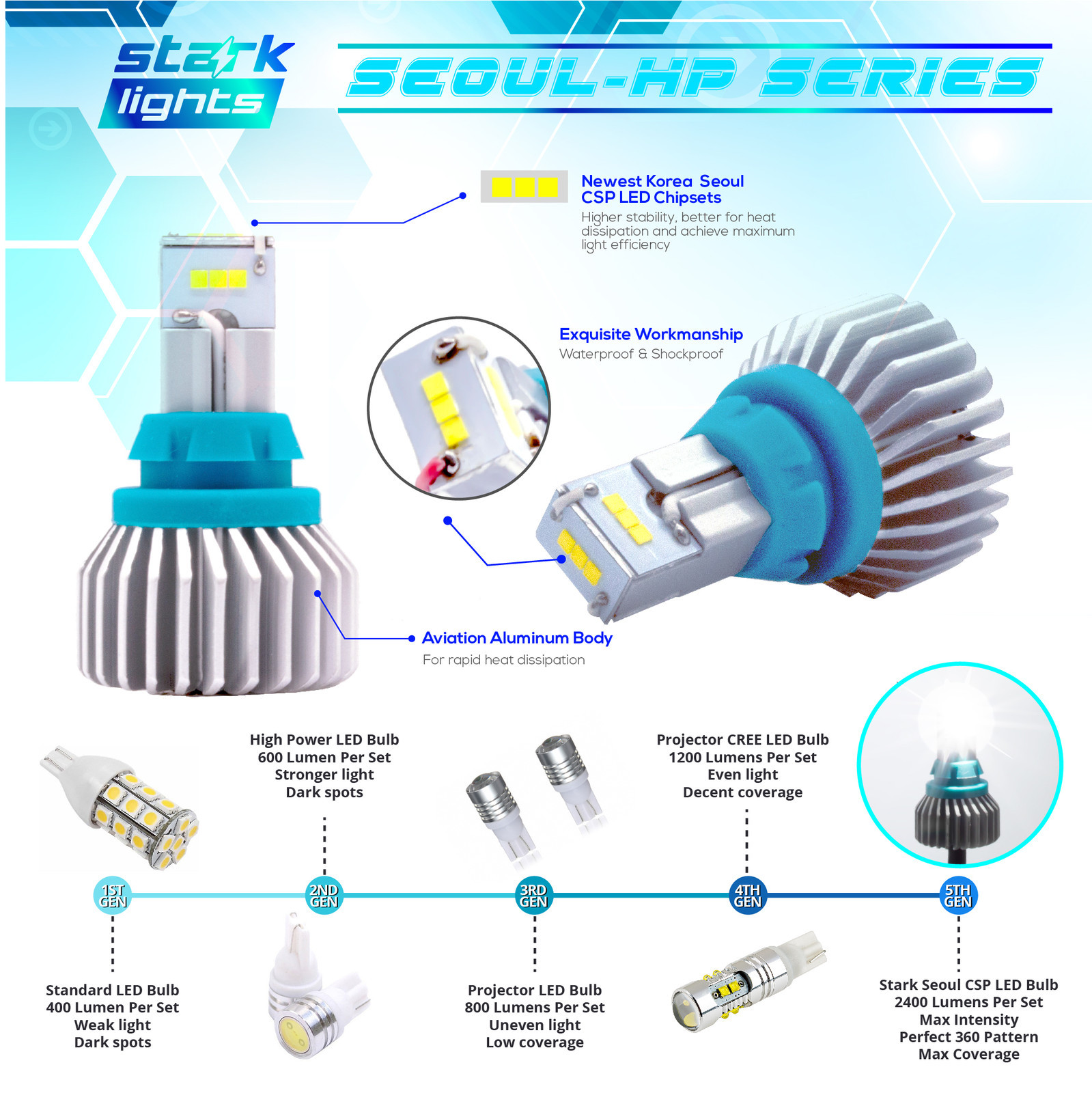 True 2400LM CSP High Power Reverse Back Up Light Bulb 6K White – T15 912 921 (B)