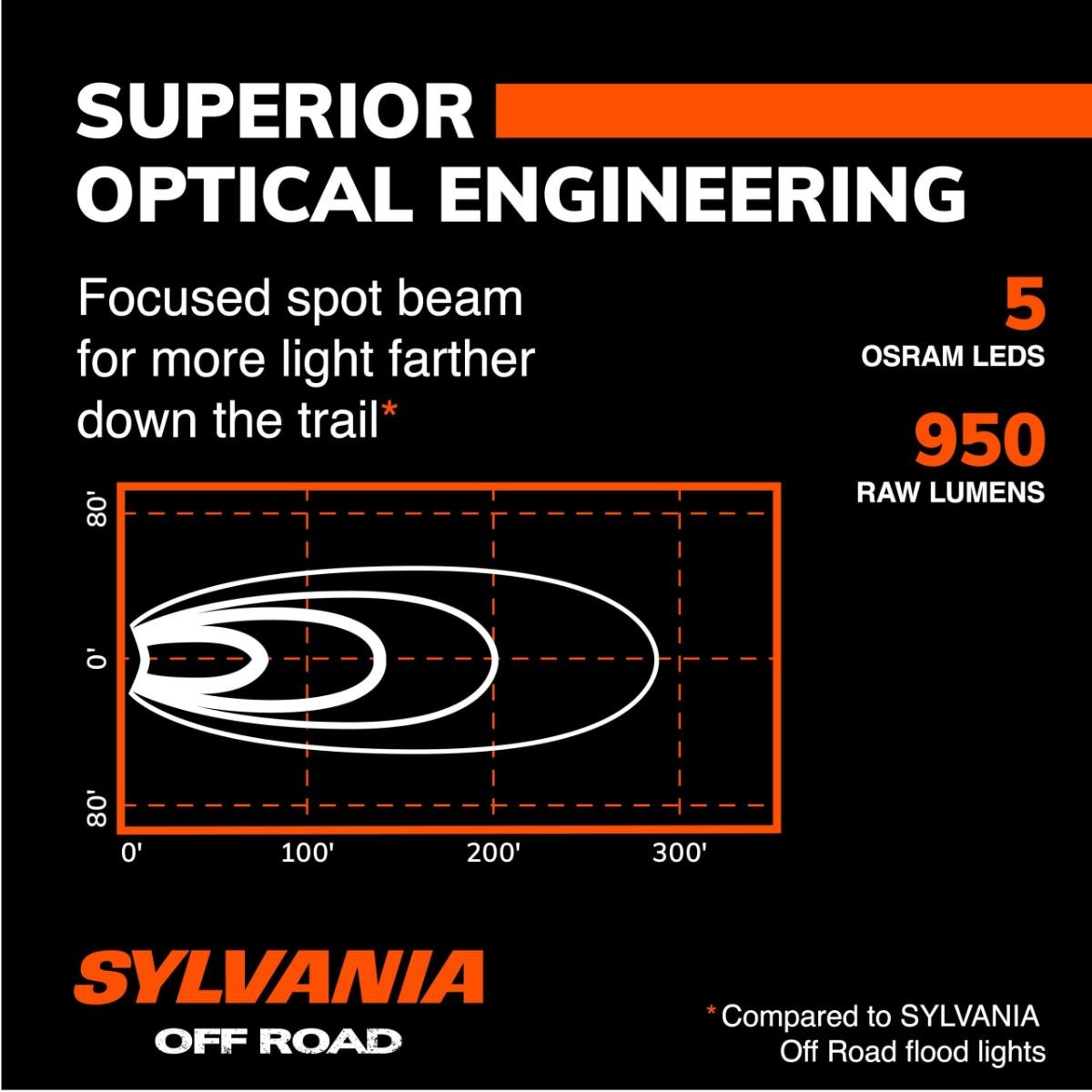 SYLVANIA – Slim 3 Inch Cube LED Light Pod – Lifetime Limited Warranty – Flood