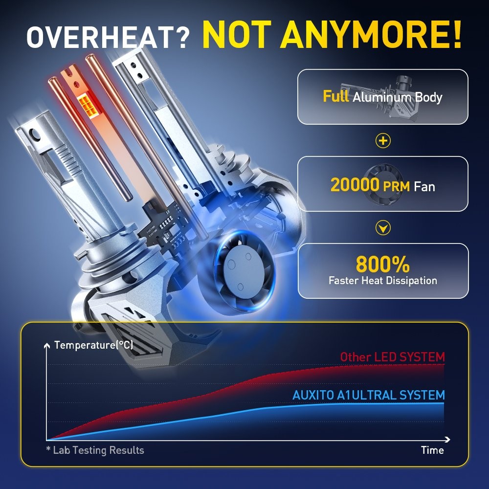 2PCS A1 Ultra Series H11 6500K White Light AUXITO LED Headlight Bulbs 7545 LED