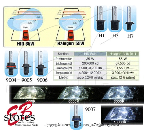OEM White 1 Full Set Foglight 12V 55W H3 Xenon HID Conversion Kit 4300K