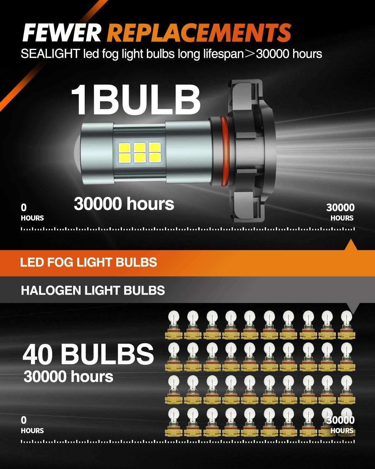 Universal Fit 5202 LED Fog Light Bulbs 6000K – 30,000 Hours Lifetime, Pack of 2