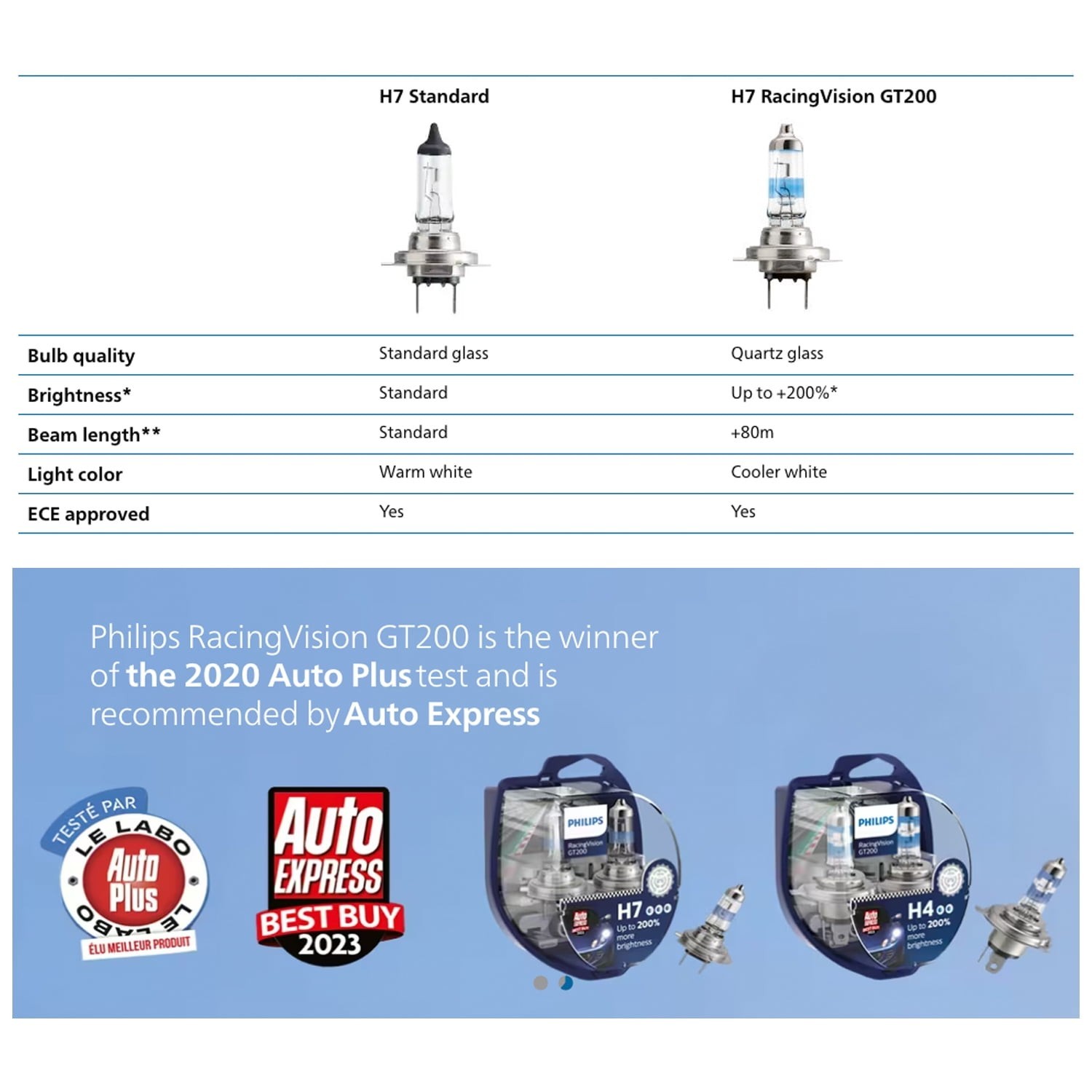 Philips H7 RacingVision GT200 Headlight Halogen Bulbs | 12972RGTS2 | Pack of 2