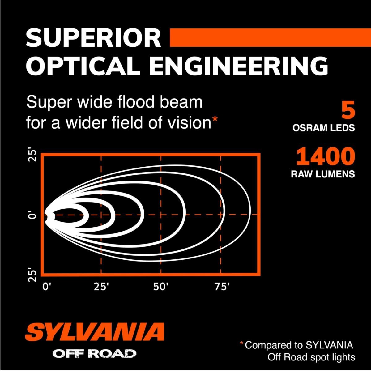 SYLVANIA Rugged 3 Inch Round LED Light Pods | LIFETIME Limited Warranty | Flood