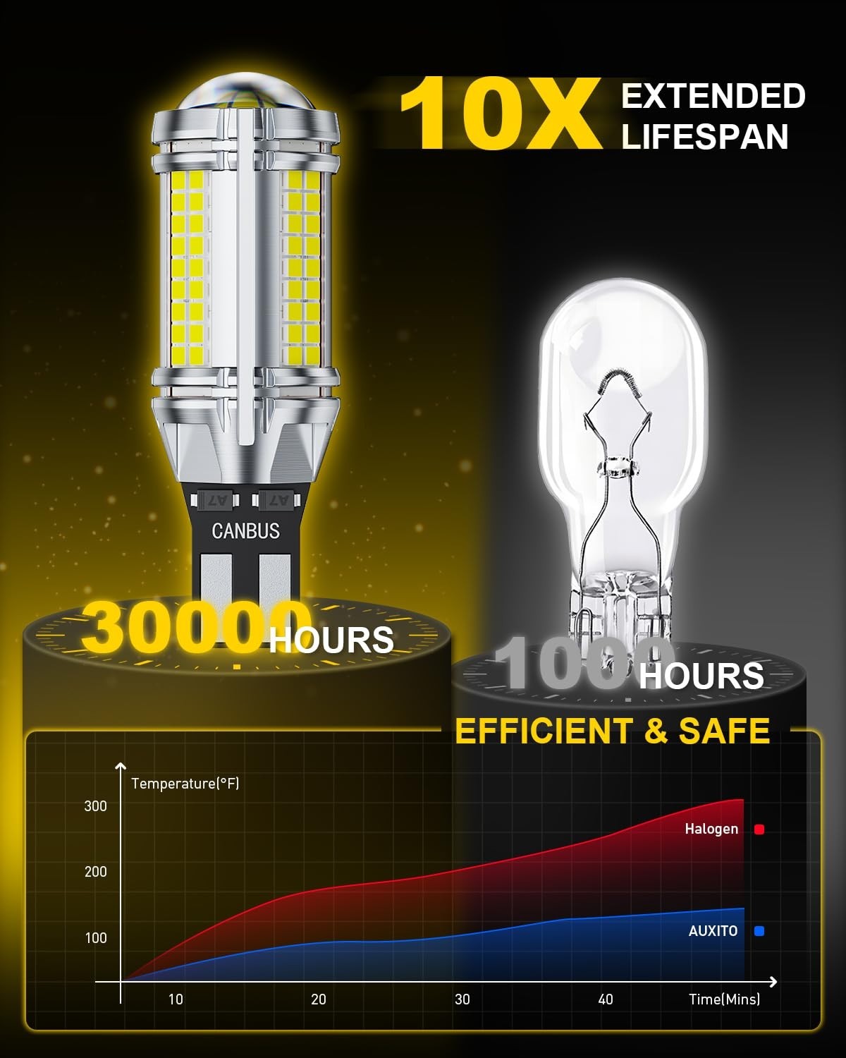 Super Bright 921 LED Bulbs – 700% Brightness, Error Free, 6500K White Backup Lig