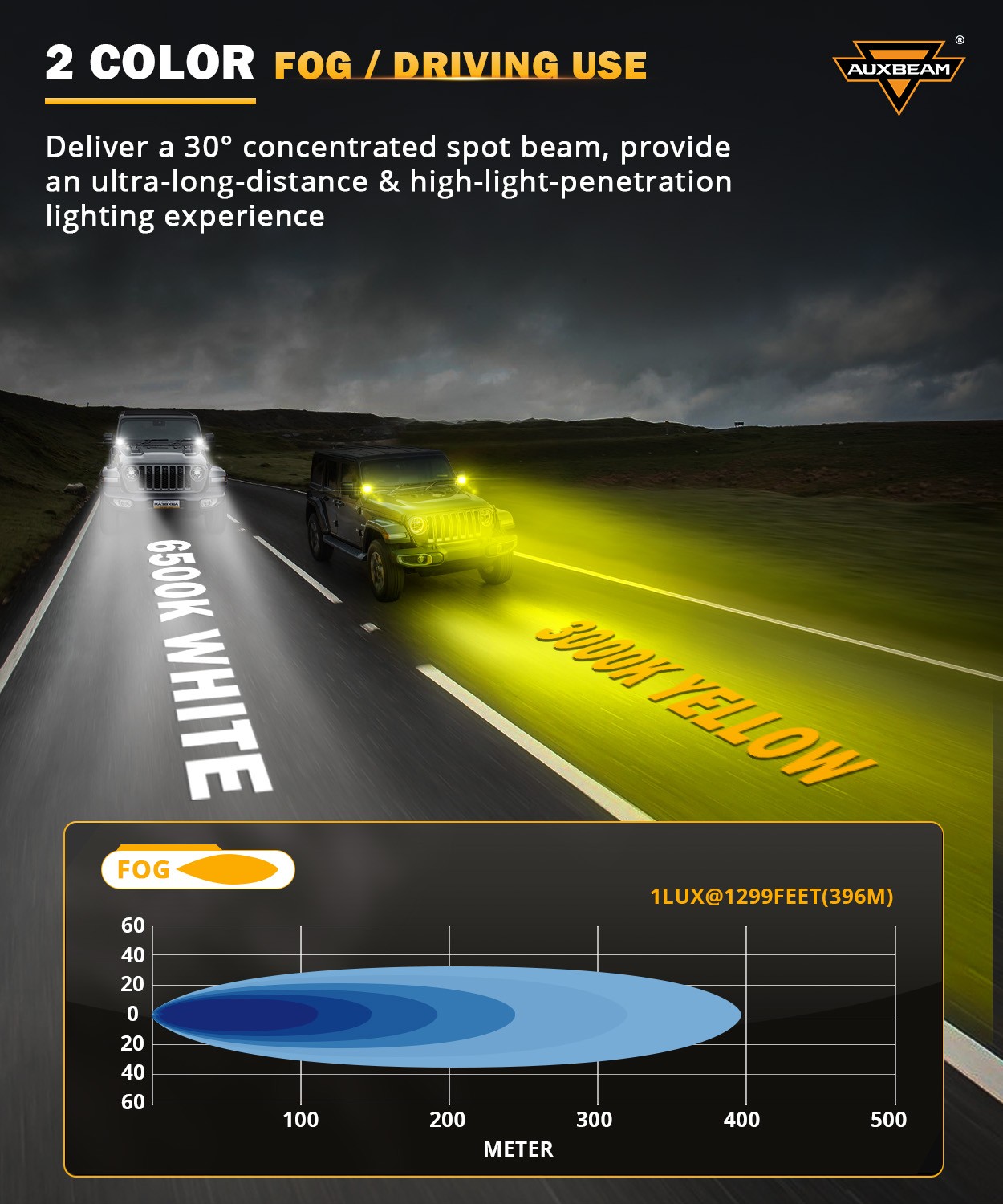 2x AUXBEAM 3″ 84W Amber White LED Pods Cube Driving Lights Spot Flood for Toyota
