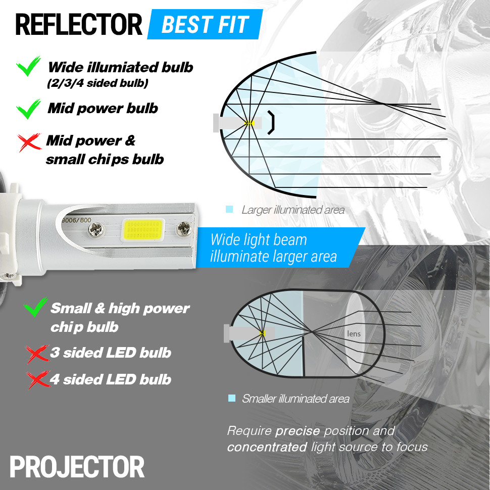 Syneticusa 9005 HB3 LED Headlight 6000K White Light Bulb Conversion Kit Hi Beam