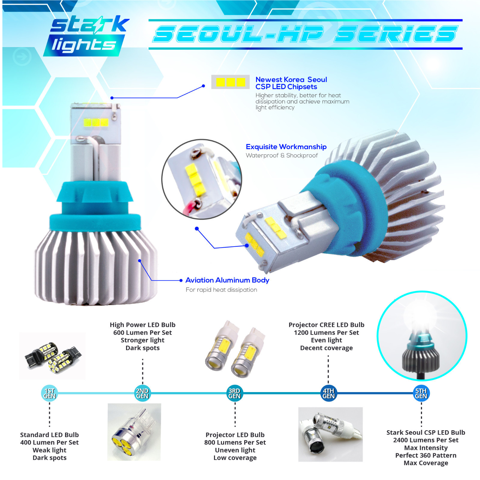 True 2400LM Korean CSP High Power Reverse Back Up Light Bulb Kit 6K White – T20