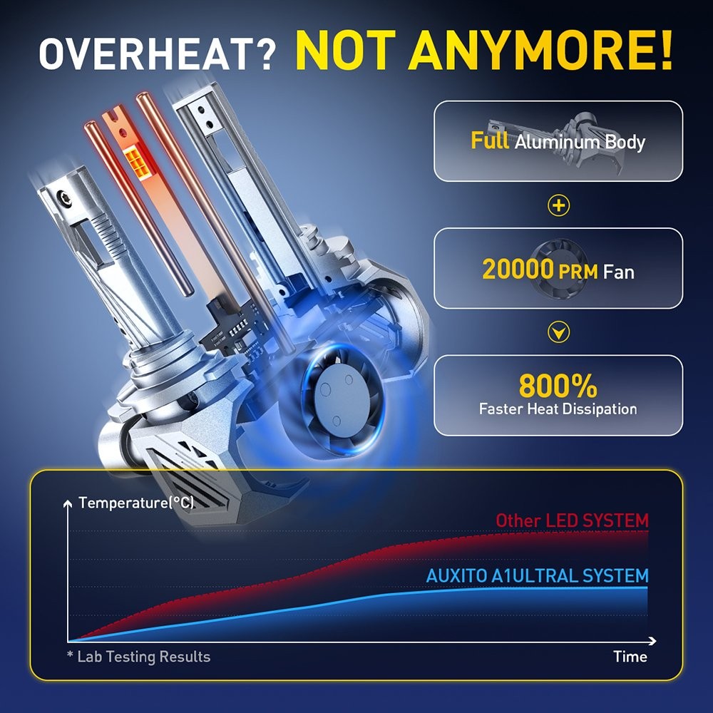 AUXITO Ultra Bright LED 9005 Headlight Bulbs White 6500K Aviation Aluminum Body