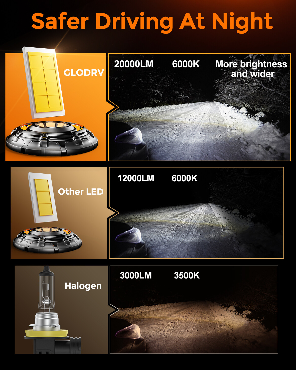 GloDrv 9005 HB3 LED Headlight Bulbs High Beam 20000LM Xenon White 600% Brighter