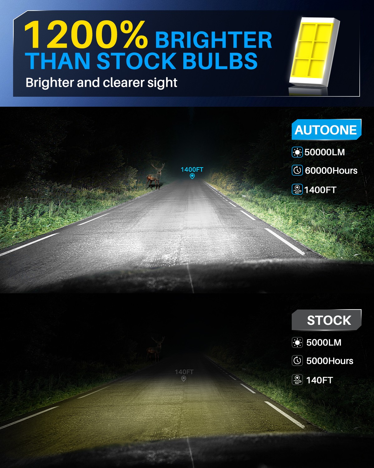 AUTOONE H8/H9/H11 40000LM LED Headlights Kit Hi/Low Beam High Power Bulbs 6500K
