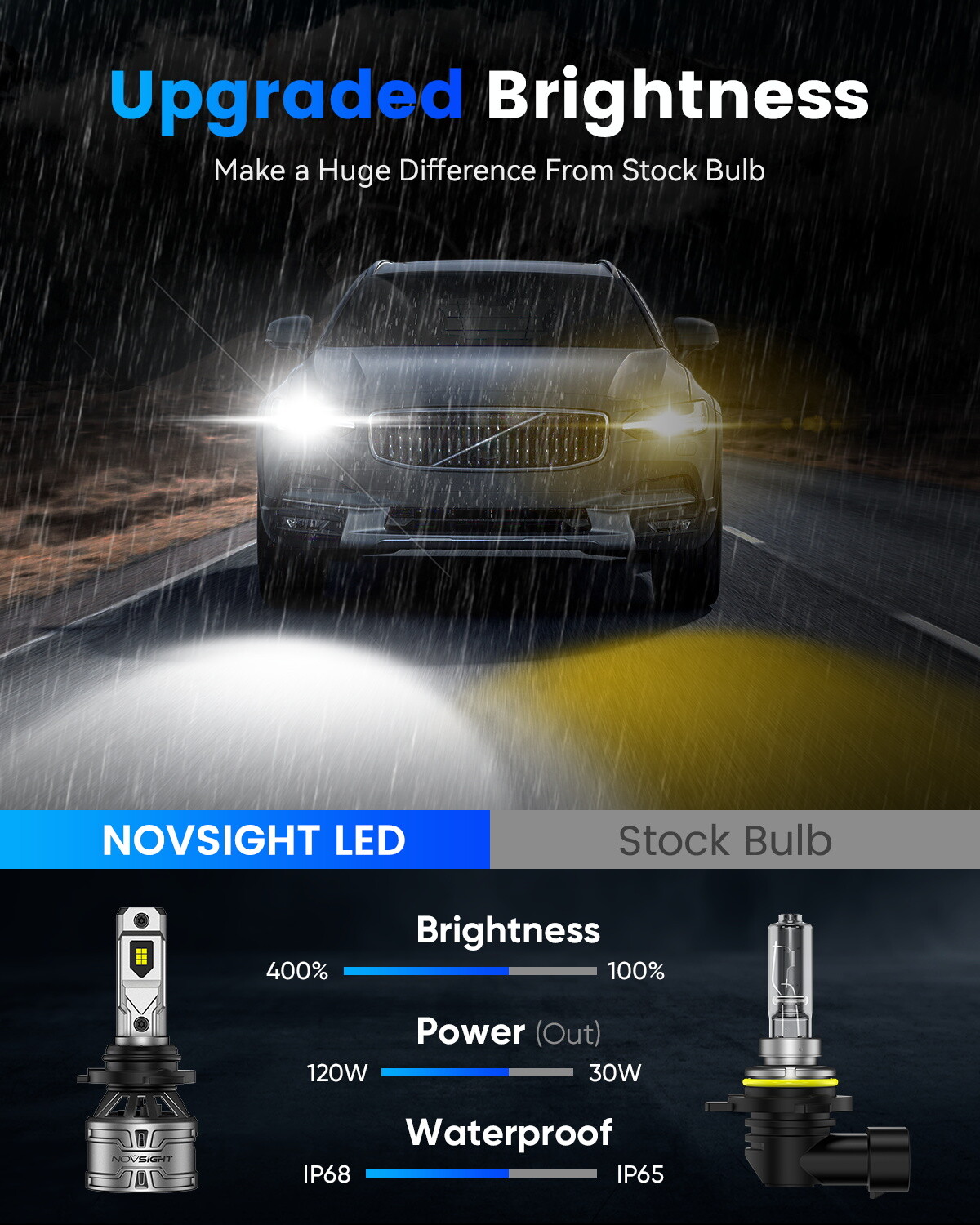 4PCS NOVSIGHT 9005 HB3 + H11 LED Headlight Bulbs High/Low Beam 6500K 60W 4400LM