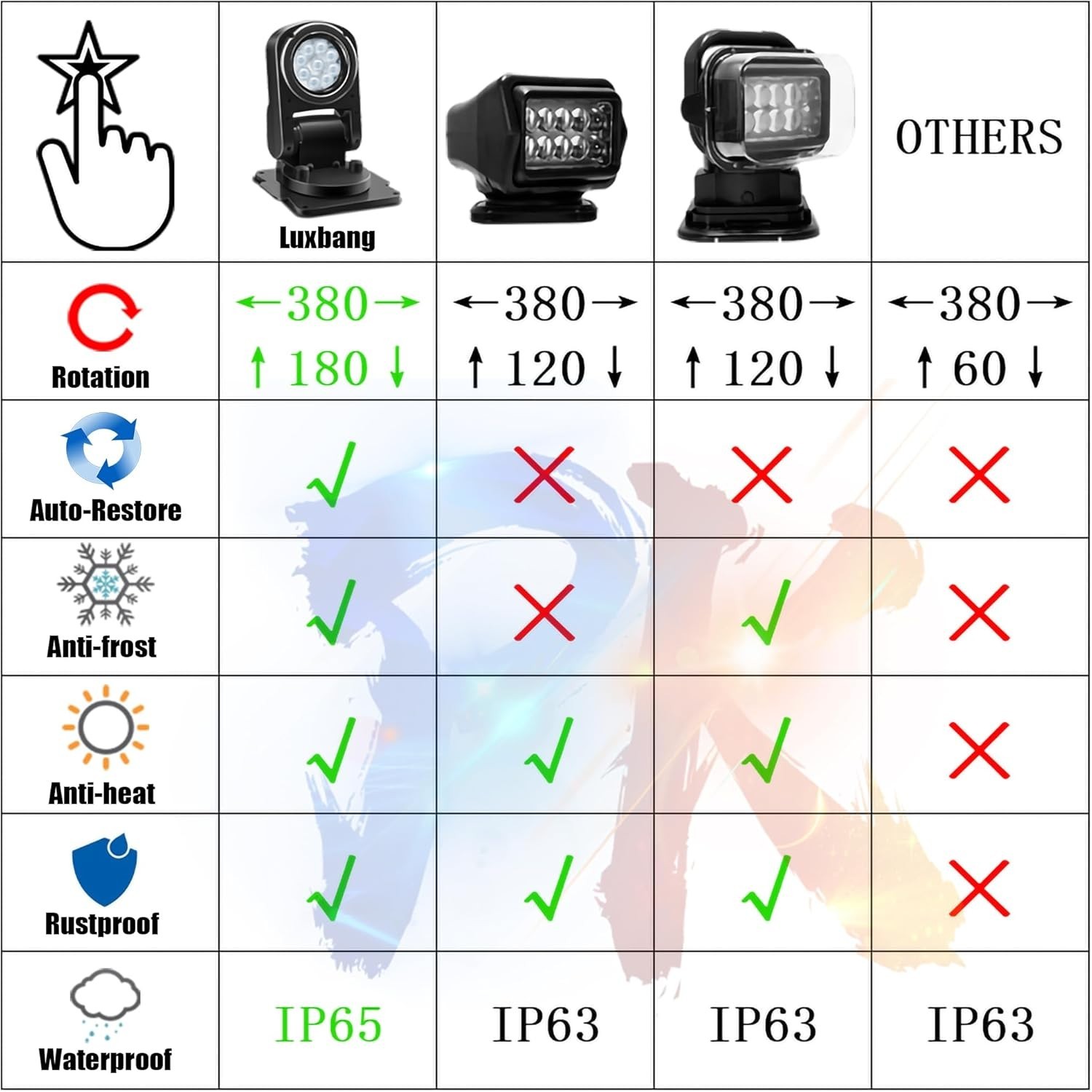 Versatile 360° Remote-Controlled LED Searchlight for Trucks & Boats, Rated