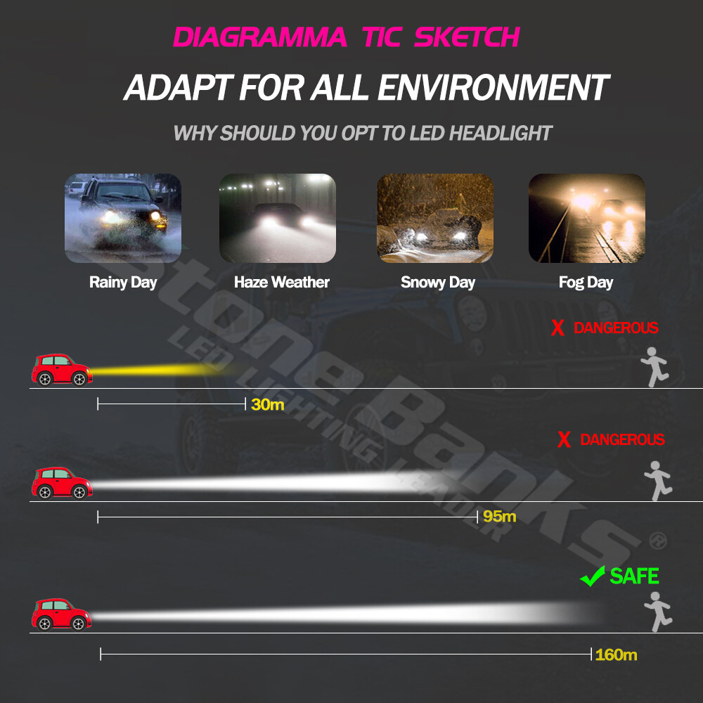 9145 9140 LED Headlight Bulbs Fog Light Beam 150m Front Lamp 100W 20000LM 6000K